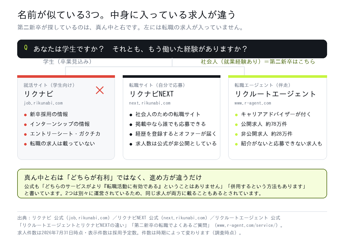 リクナビ・リクナビNEXT・リクルートエージェントの違いを1枚にした図。リクナビは新卒とインターンシップの情報で転職の求人は載っておらず、第二新卒はリクナビNEXTかリクルートエージェントを使う