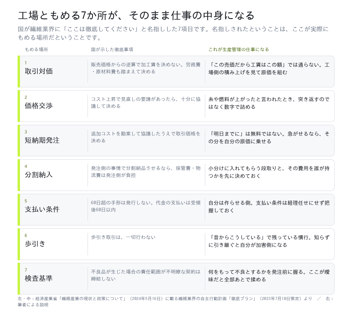 生産管理が工場と詰める7項目の表。取引対価・価格交渉・短納期発注・分割納入・支払い条件・歩引き・検査基準
