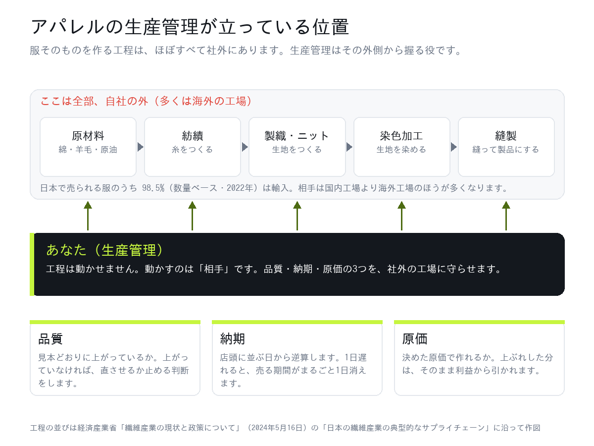 アパレルの生産管理がサプライチェーンのどこに立つかを示した図。原材料から縫製までの工程は社外にあり、生産管理は外側から品質・納期・原価を握る