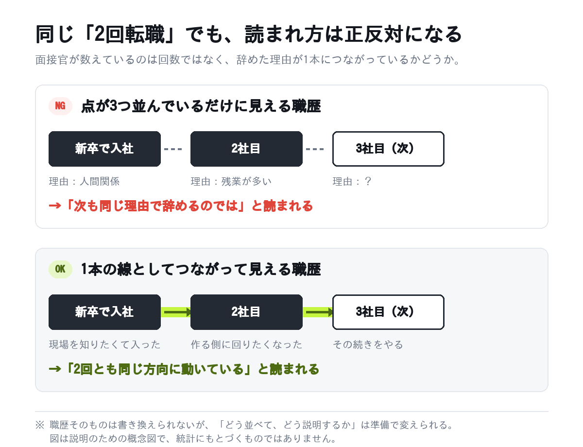 同じ2回の転職でも、退職理由がバラバラなら点、つながっていれば線として読まれることを示した比較図