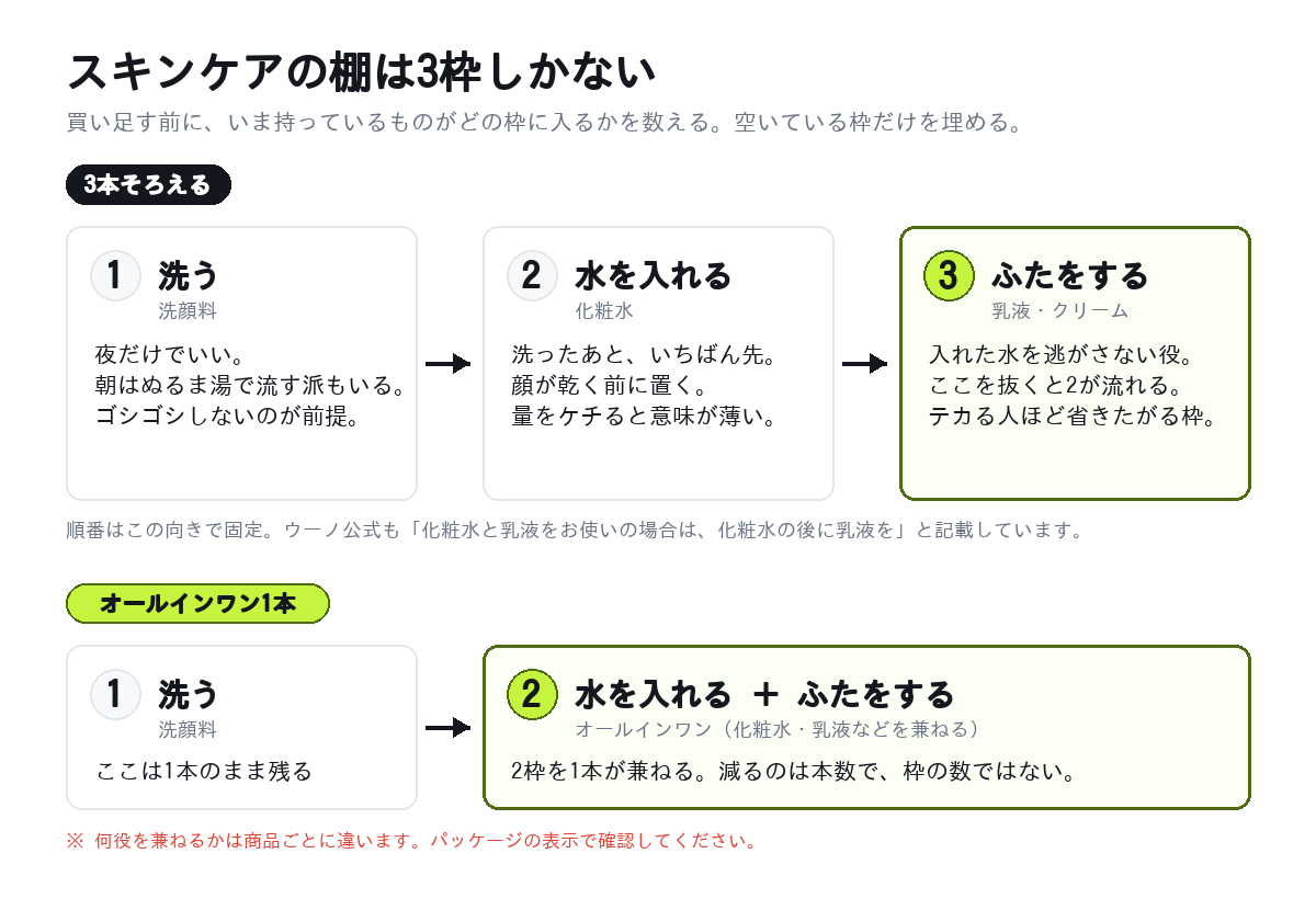 メンズスキンケアの3つの枠と、オールインワンが2枠を兼ねる図