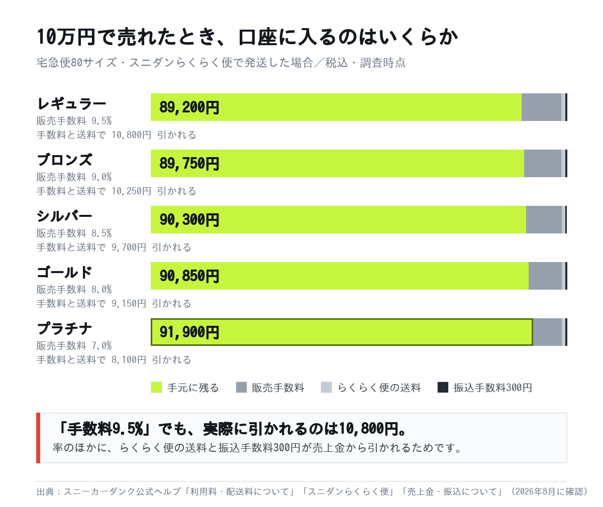 スニダンで10万円のスニーカーが売れたとき、会員ランク別に手元に残る金額。レギュラー89,200円、ブロンズ89,750円、シルバー90,300円、ゴールド90,850円、プラチナ91,900円
