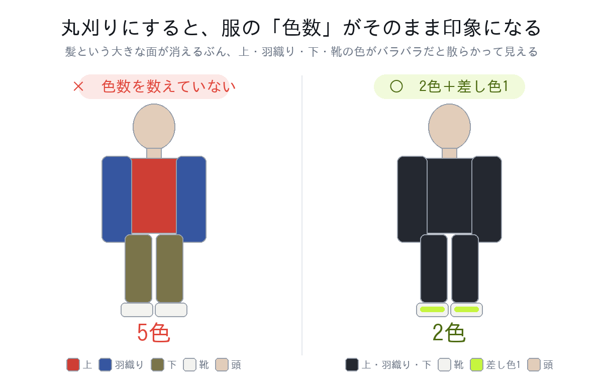 髪が短いときの服の色数を数えた図。左は上・羽織り・下・靴・頭で5色、右は上下と羽織りを1色にまとめて靴と差し色を足した状態
