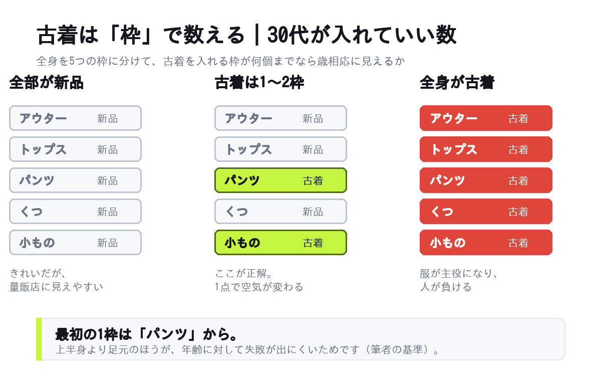 古着ミックスを30代がやるときに古着を入れていい枠の数を示した図