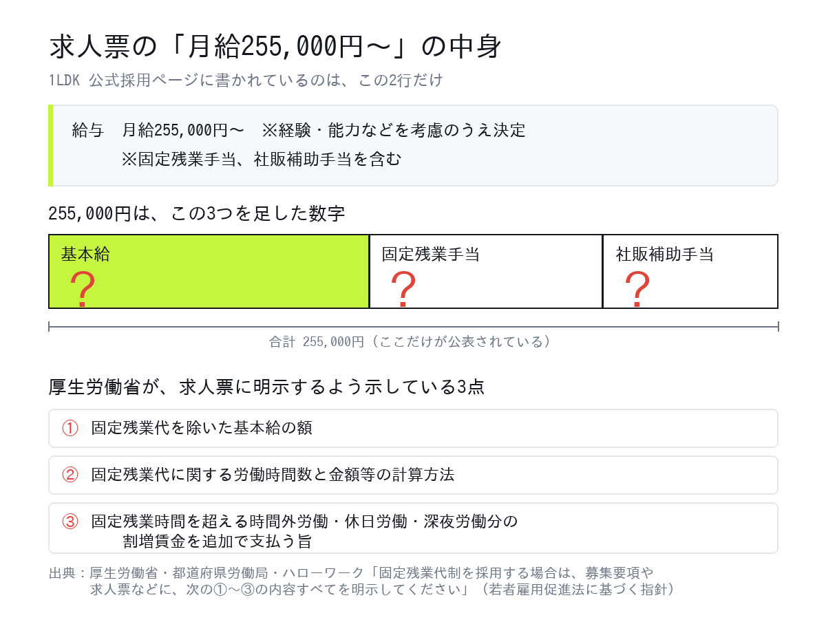 求人票の月給255,000円に固定残業手当と社販補助手当が含まれ、基本給の額が公表されていないことを示す図と、厚生労働省が明示を求めている3点