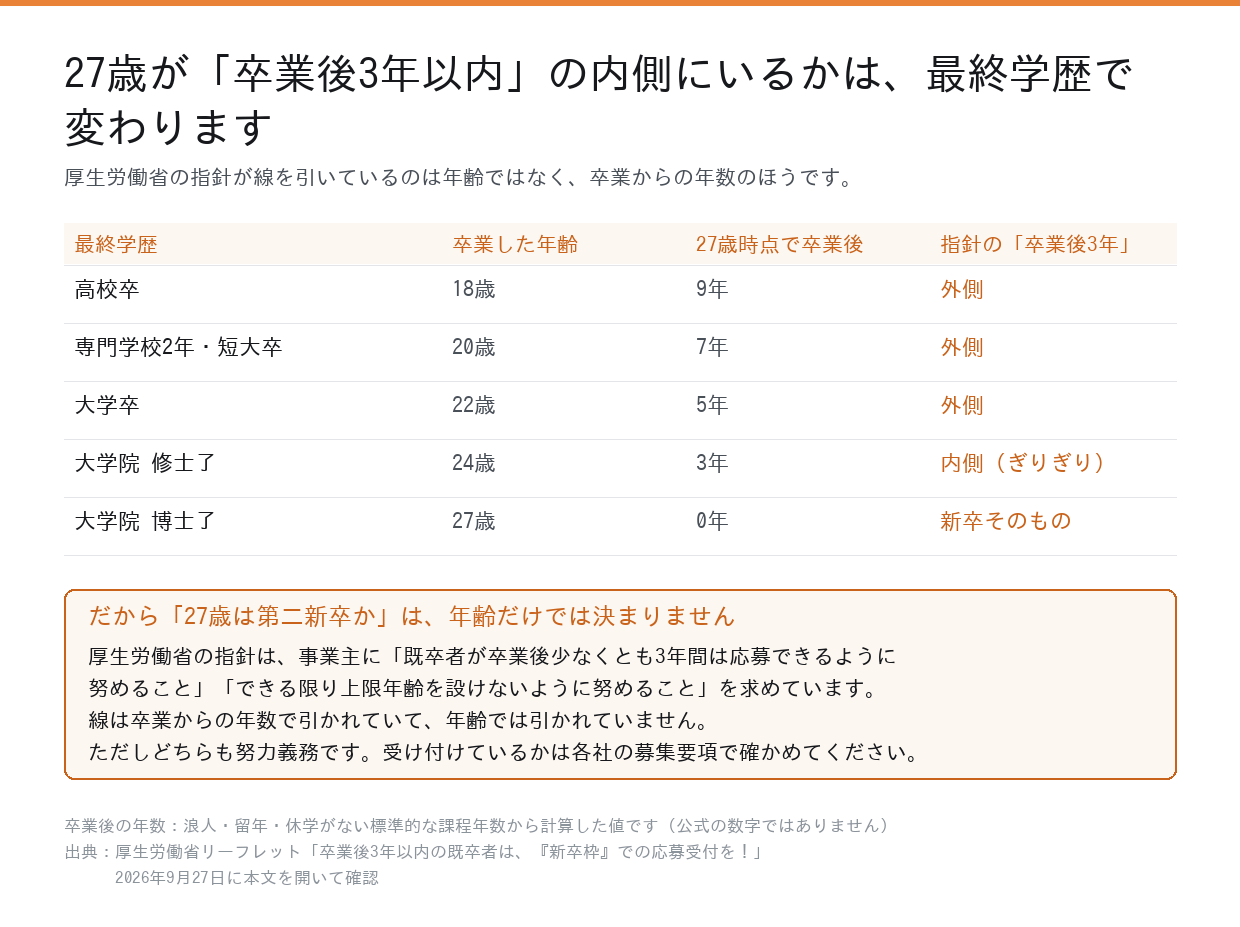 27歳が卒業後3年以内の内側にいるかを最終学歴別に並べた表。高校卒は卒業後9年、大学卒は5年で外側、大学院修士了だけが3年で内側