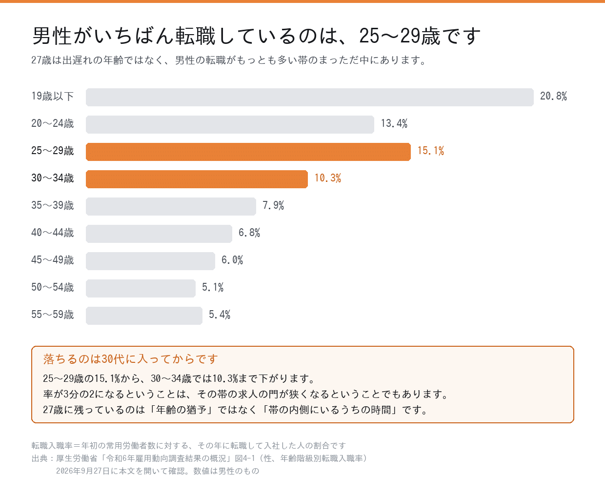 男性の年齢階級別転職入職率の横棒グラフ。25〜29歳が15.1%で最も高く、30〜34歳では10.3%に下がる