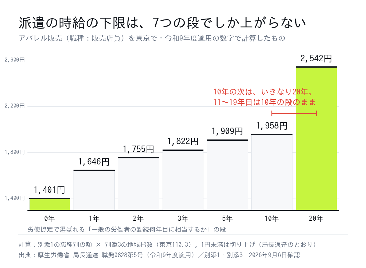 派遣の時給の下限は0年・1年・2年・3年・5年・10年・20年の7つの段でしか上がらない。東京のアパレル販売なら0年1,401円から20年2,542円まで。10年と20年の間には段がない