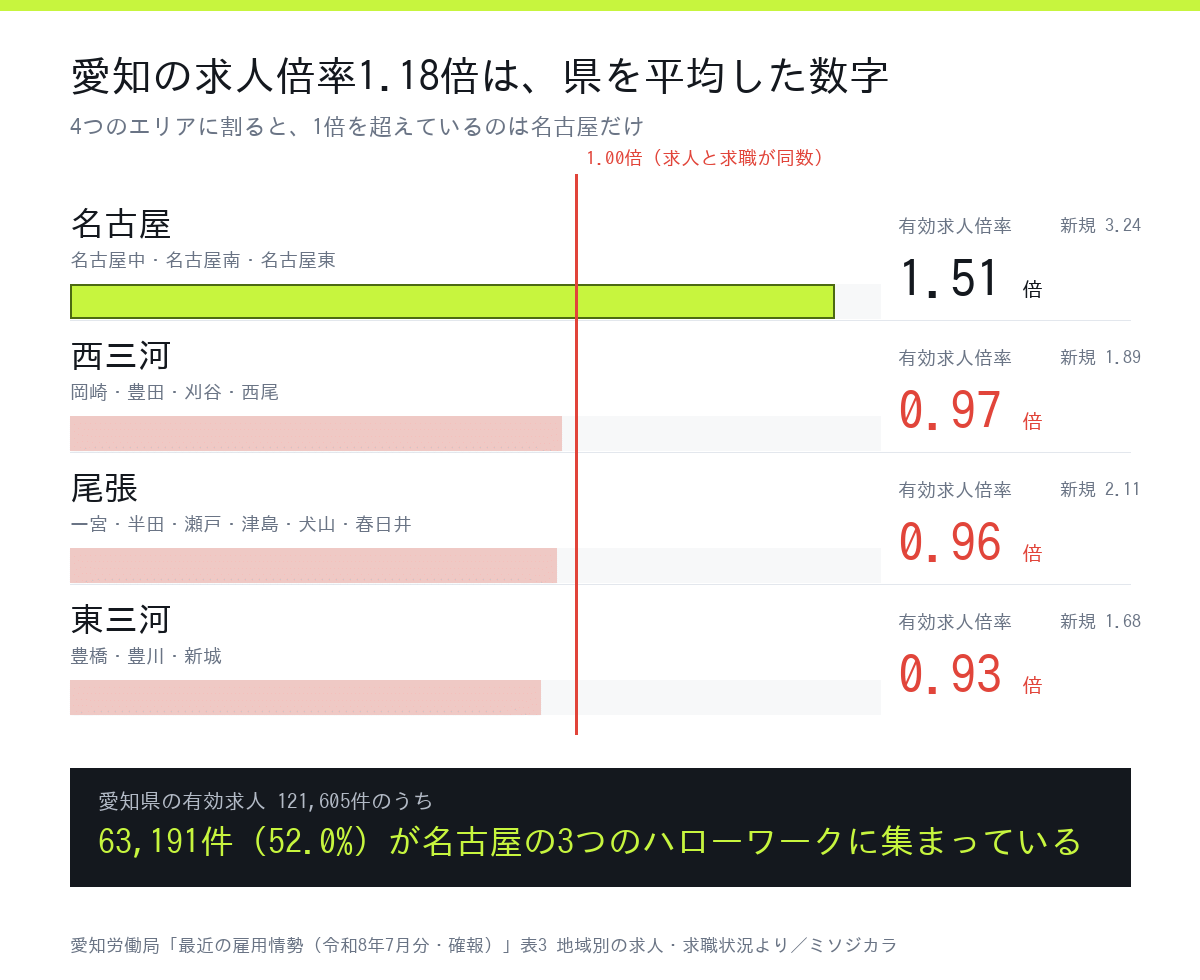 愛知県の有効求人倍率は名古屋1.51倍・西三河0.97倍・尾張0.96倍・東三河0.93倍でエリアごとに割れている