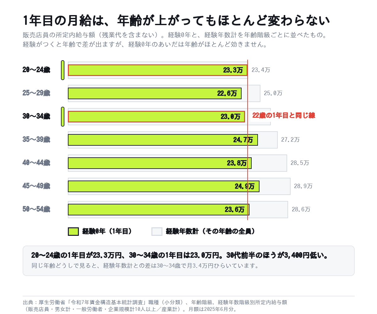販売店員の経験0年と経験年数計の所定内給与額を年齢階級別に比べた図。1年目は20〜24歳23.3万円、30〜34歳23.0万円でほぼ変わらない