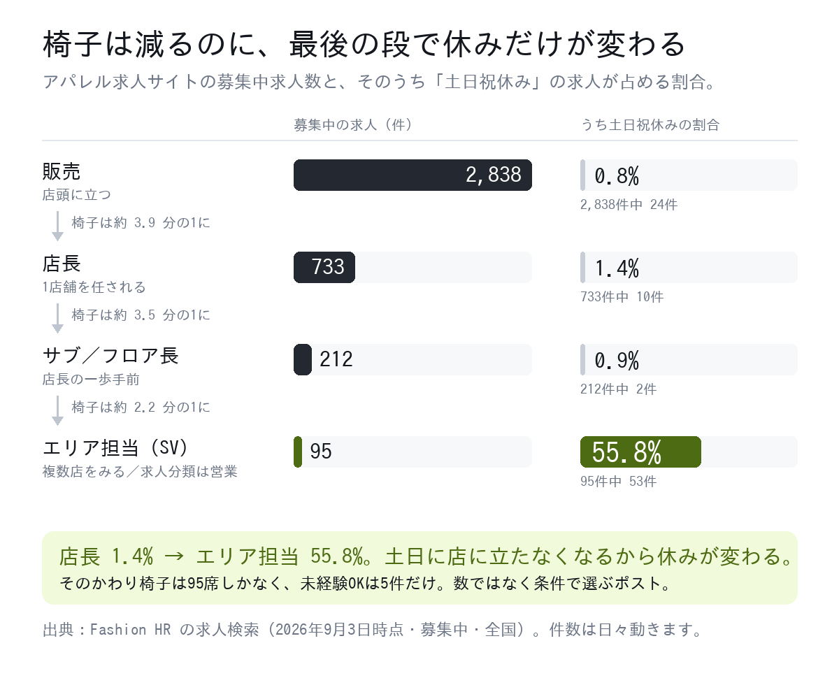 アパレル求人の職種別件数と土日祝休みの割合。販売2838件・店長733件・サブフロア長212件・エリア担当95件と減るが、土日祝休みの割合は店長1.4%に対しエリア担当55.8%