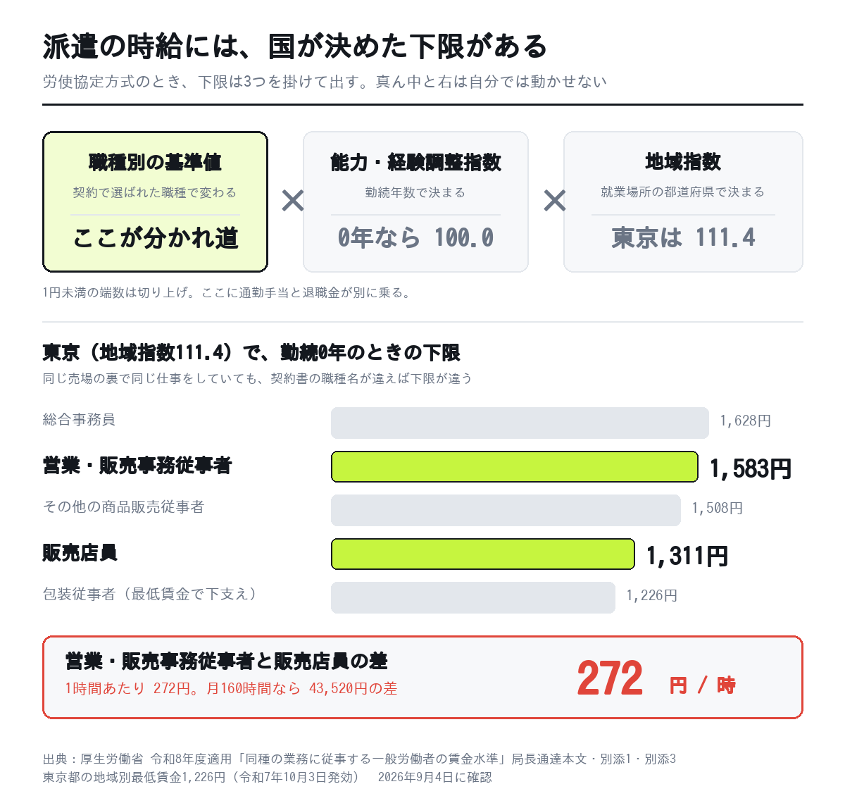 派遣の時給の下限は職種別の基準値×能力・経験調整指数×地域指数で決まる。東京の勤続0年では販売店員1,311円、営業・販売事務従事者1,583円で272円の差