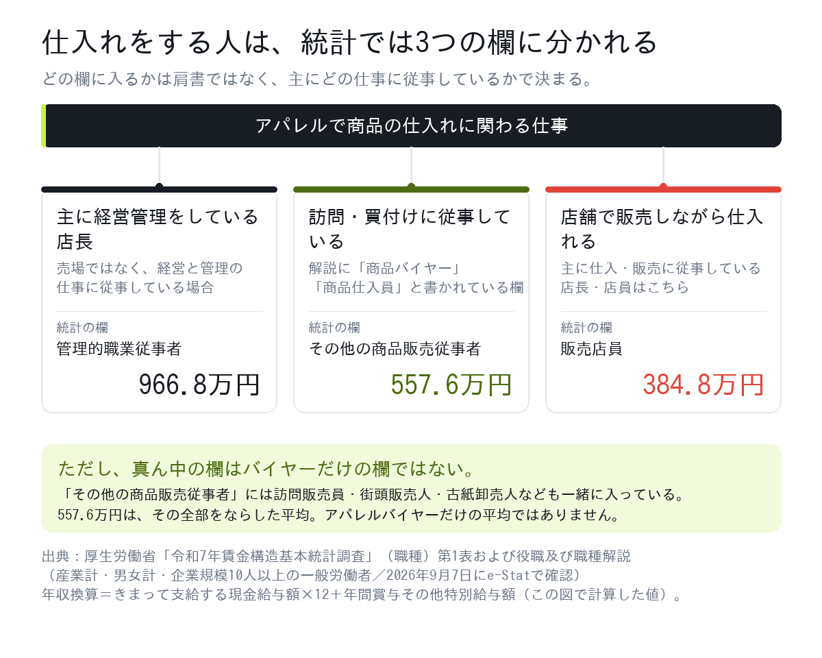 アパレルで商品の仕入れに関わる仕事が、賃金構造基本統計調査では管理的職業従事者・その他の商品販売従事者・販売店員の3つの職種欄に分かれることを示した図