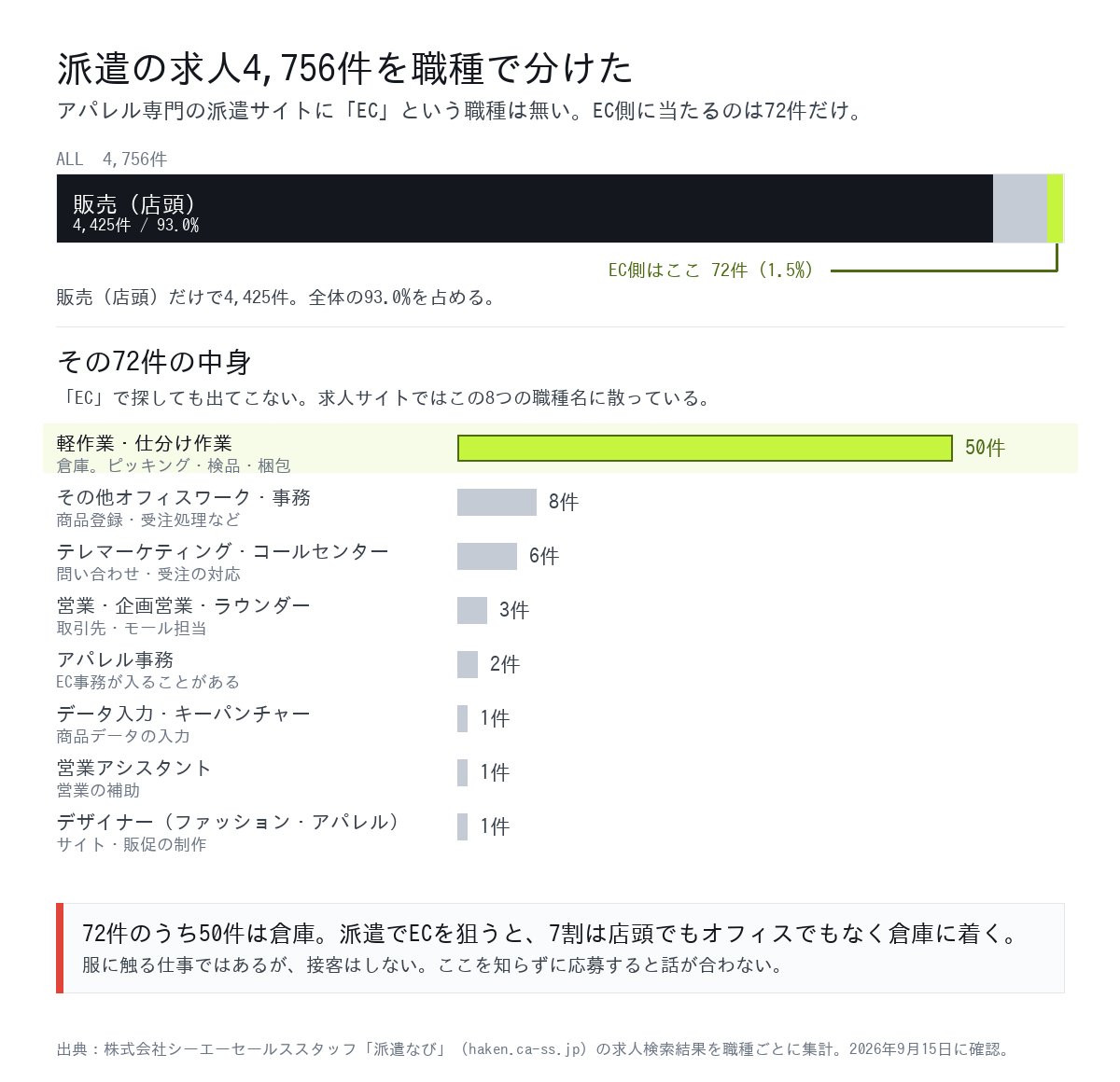 アパレル派遣の求人4,756件を職種別に分けた図。販売が4,425件で93.0%、EC側に当たる8職種の合計は72件で、そのうち50件が軽作業・仕分け作業
