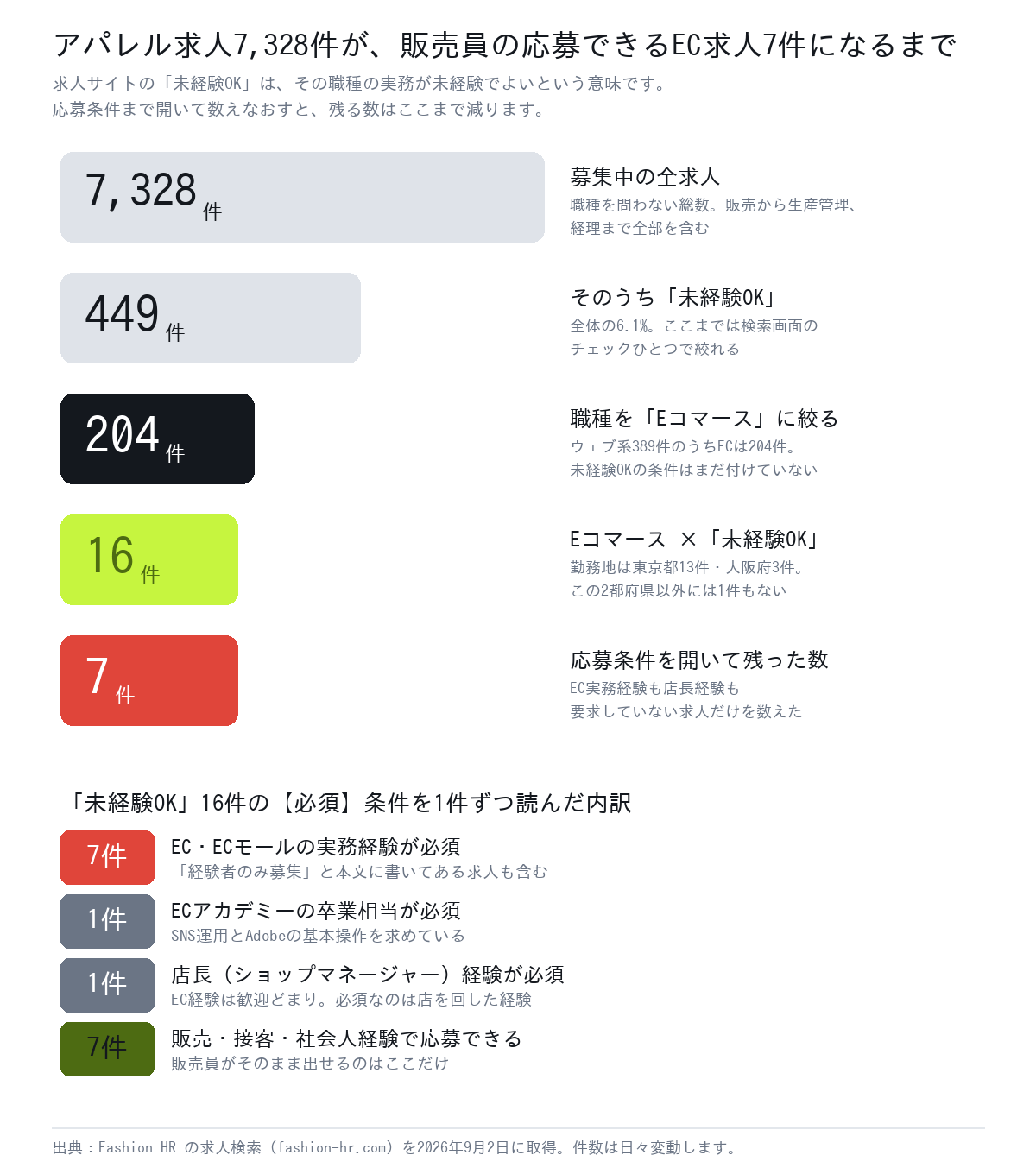 アパレル求人7,328件から、販売員が応募できるEC求人7件までの絞り込み