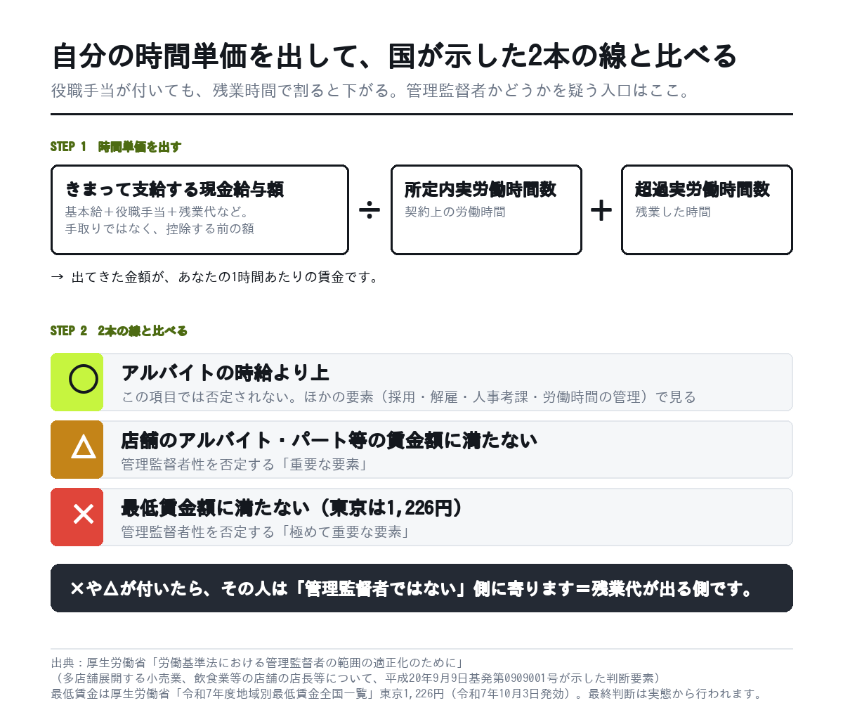 時間単価の出し方と、管理監督者性を否定する2本の線（アルバイトの賃金額・最低賃金額）を示した図