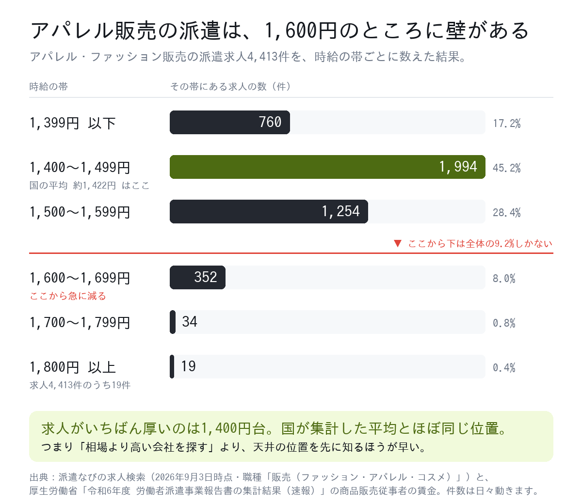 アパレル・ファッション販売の派遣求人4413件の時給帯別件数。1400〜1499円が1994件で最多、1600円以上は405件で全体の9.2%しかない