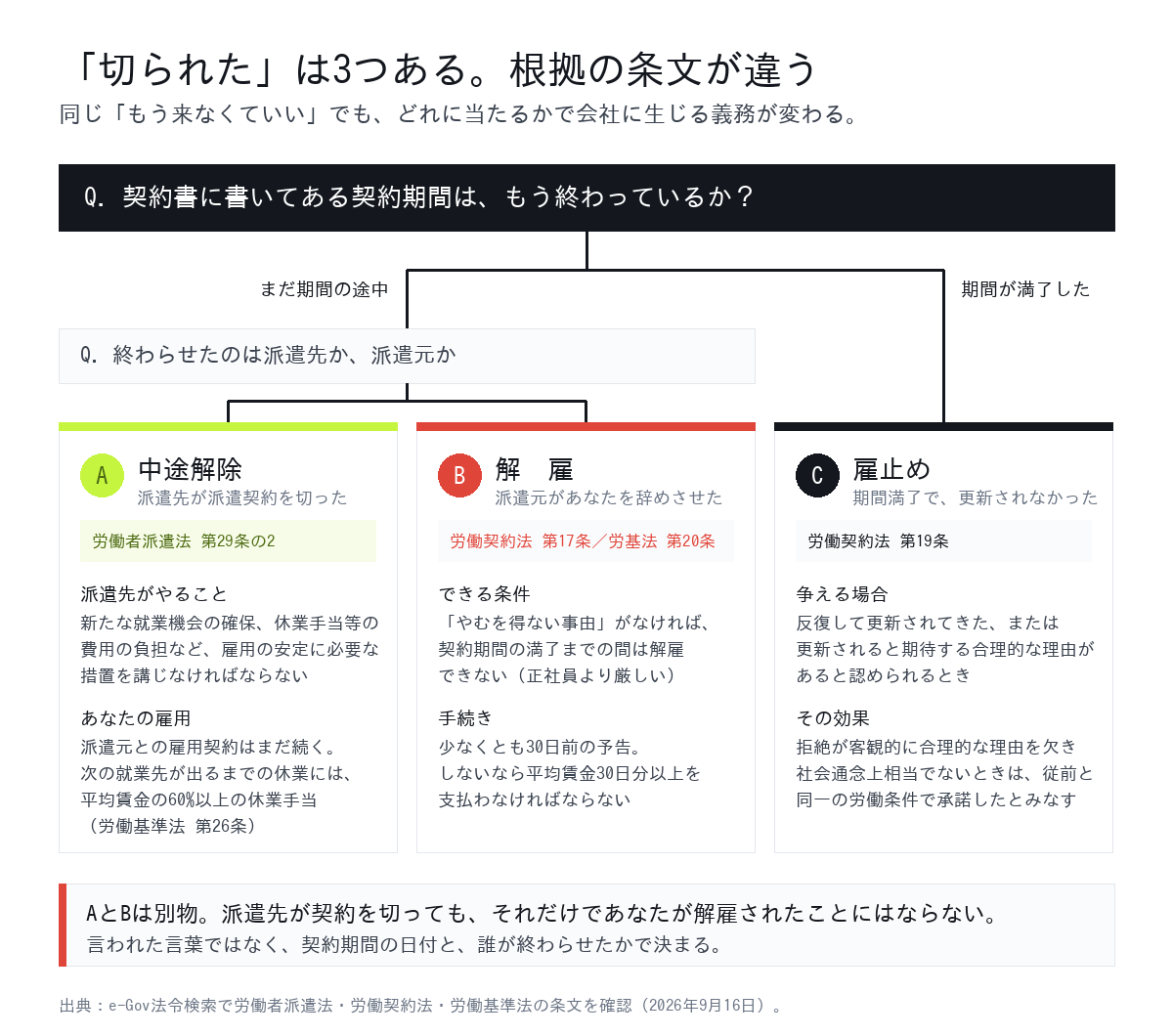 派遣の仕事が終わる3つの形（中途解除・解雇・雇止め）と、それぞれの根拠条文を分岐図にしたもの