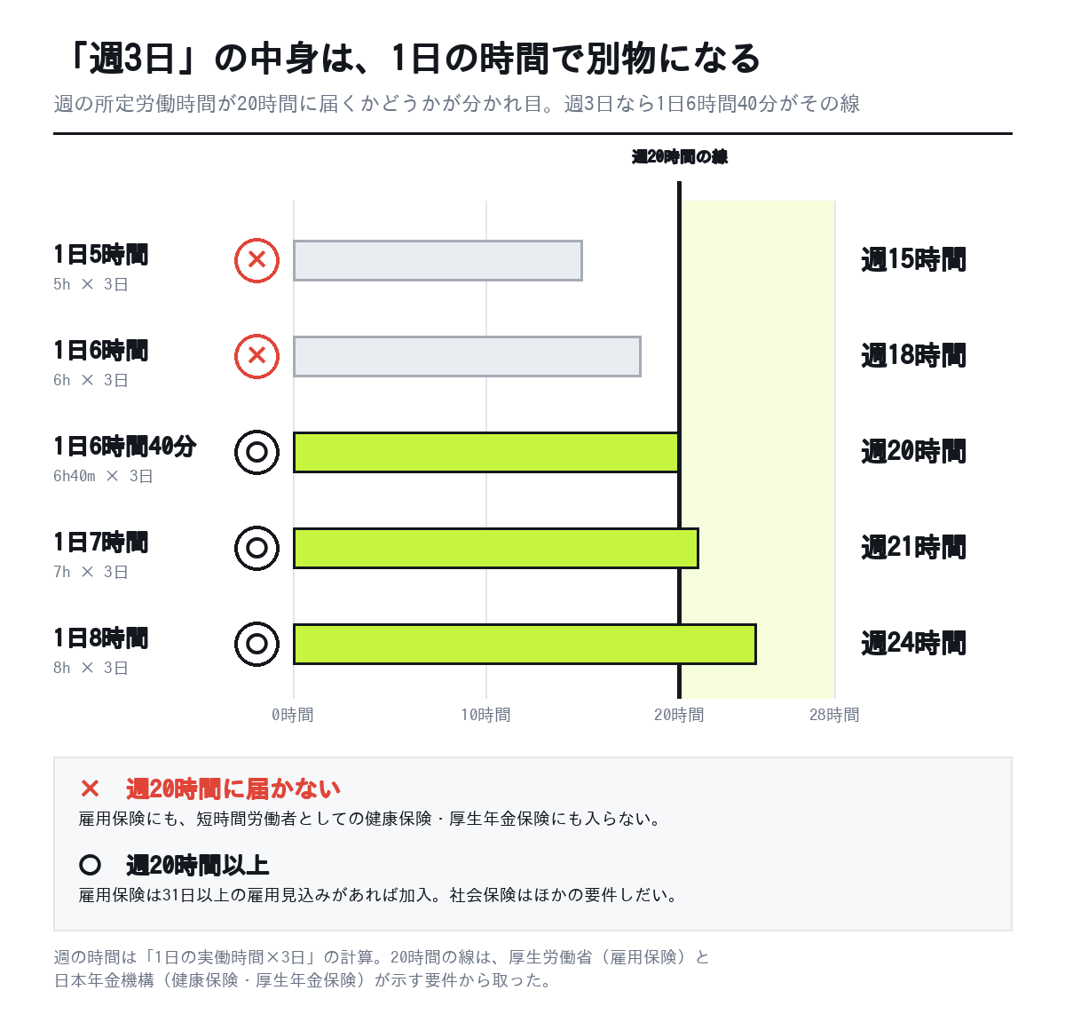 週3日勤務の1日あたり実働時間ごとの週の所定労働時間。1日6時間40分で週20時間の線に届く