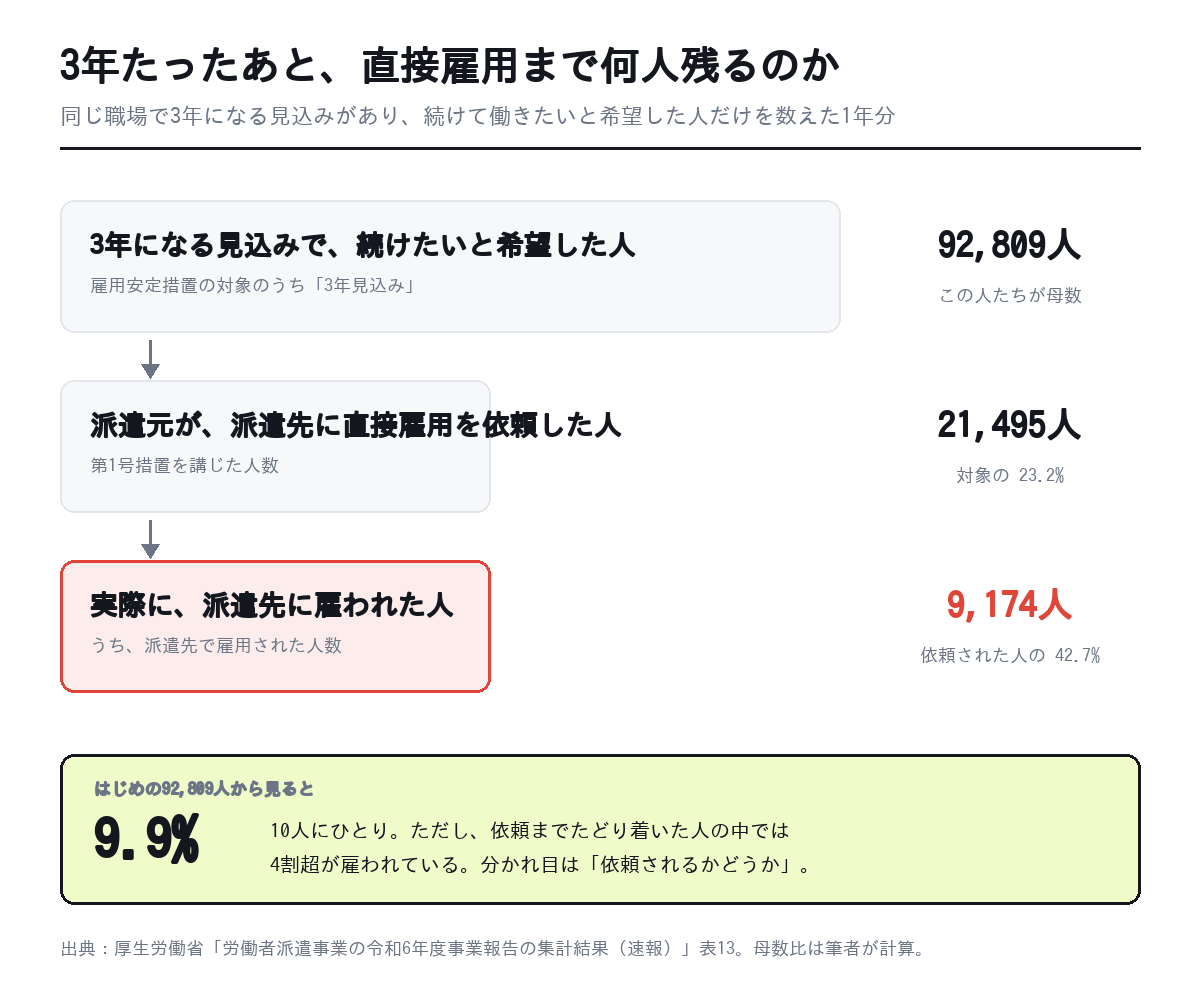 3年になる見込みで継続を希望した92,809人のうち、直接雇用を依頼されたのが21,495人、実際に派遣先に雇われたのが9,174人であることを示した図