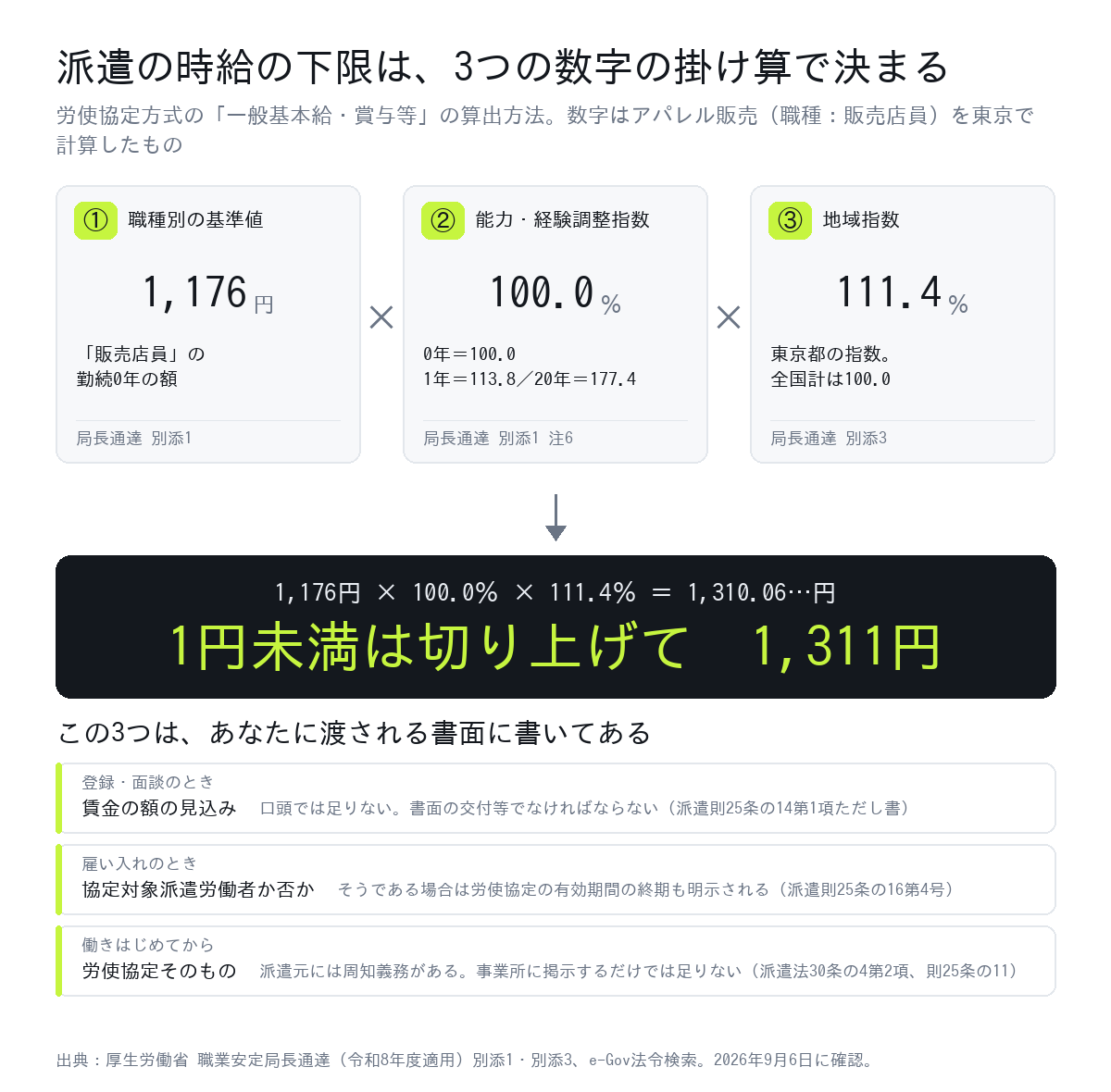 派遣の時給の下限が職種別の基準値と能力・経験調整指数と地域指数の掛け算で決まることと、その3つが登録時・雇入れ時・就業後にどの書面で本人に渡されるかを並べた図