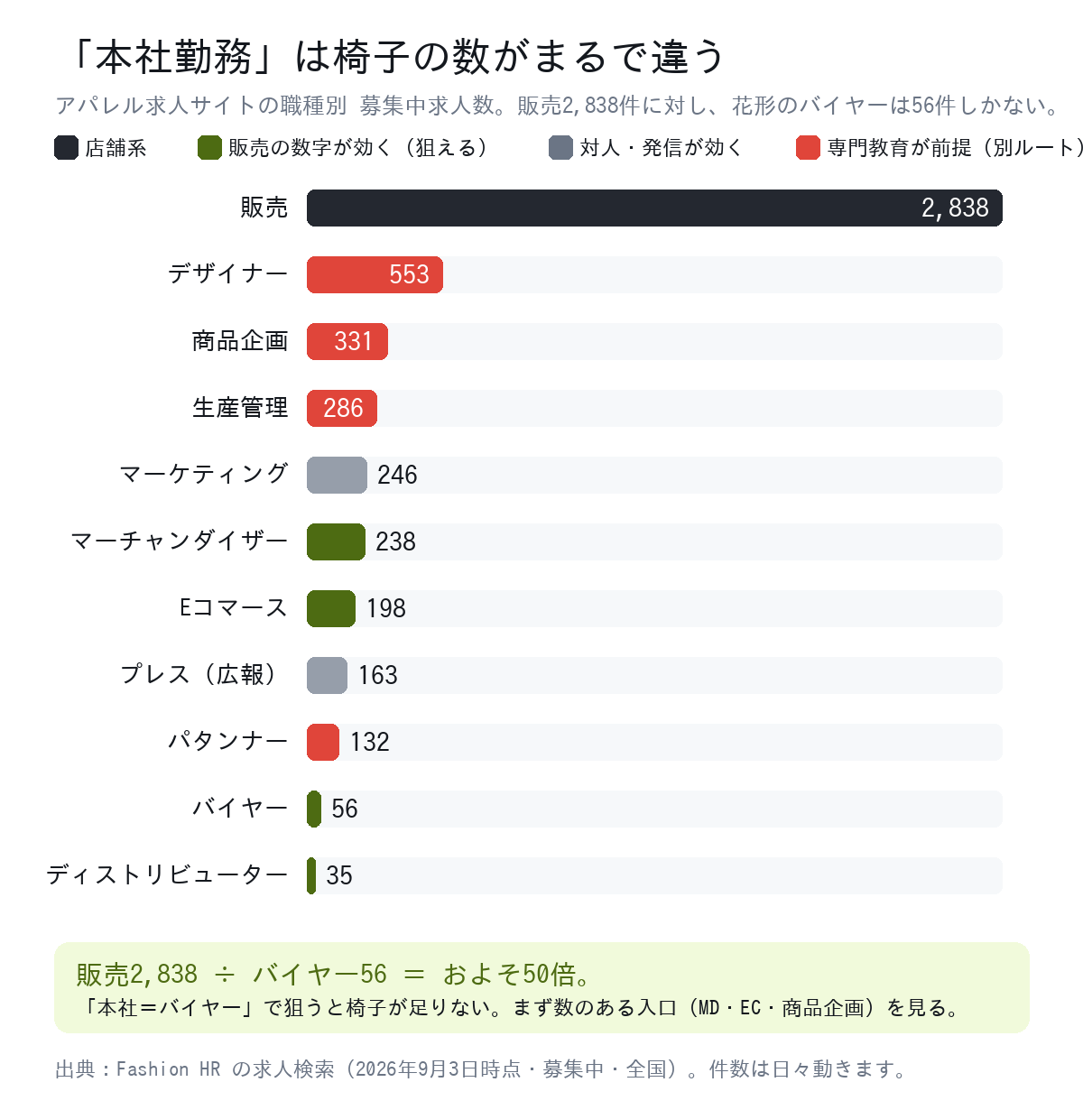 アパレルの職種別の募集中求人数の横棒グラフ。販売2838件に対しバイヤーは56件で約50倍の差