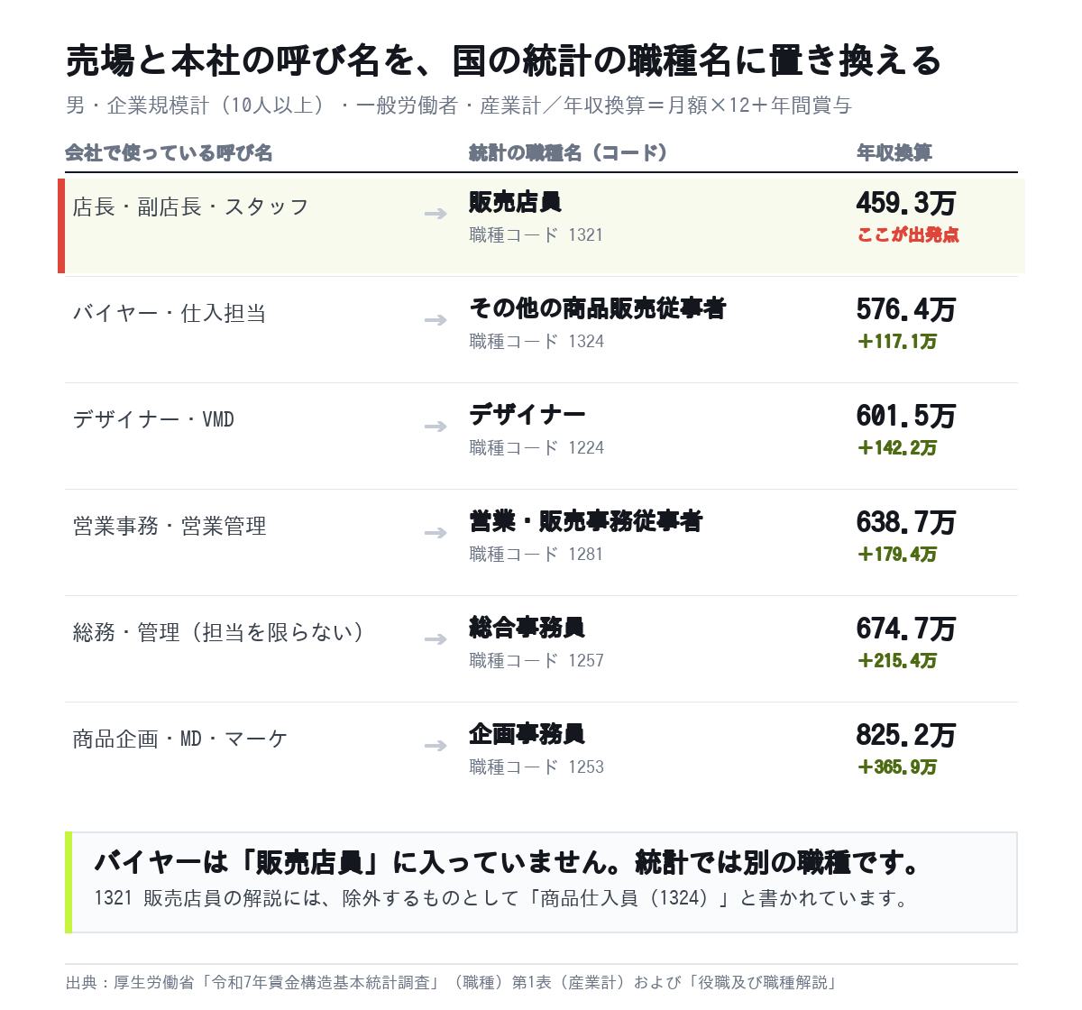 売場と本社の呼び名を国の統計の職種名に置き換えた対応表。販売店員459.3万円を出発点に、その他の商品販売従事者576.4万円、デザイナー601.5万円、営業・販売事務従事者638.7万円、総合事務員674.7万円、企画事務員825.2万円