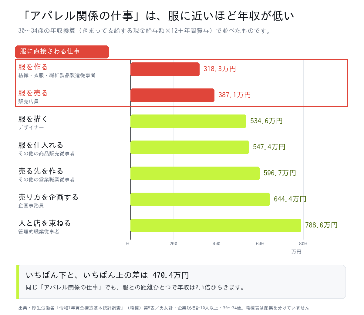 アパレル関係の仕事7職種の30〜34歳の年収換算を並べた横棒グラフ。服を作る318.3万円・服を売る387.1万円が最下段