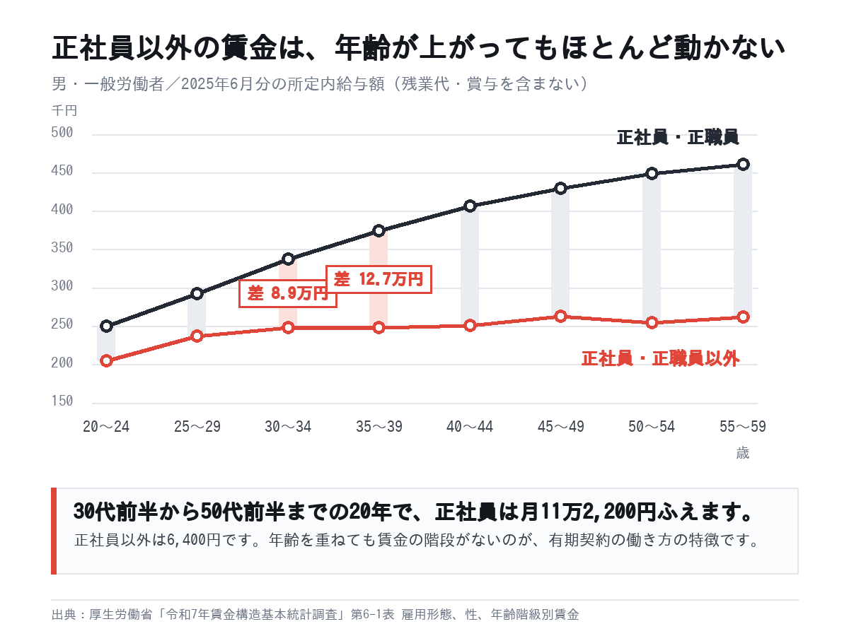 年齢階級別に見た正社員と正社員以外の賃金の折れ線グラフ。正社員以外は年齢が上がってもほぼ横ばい