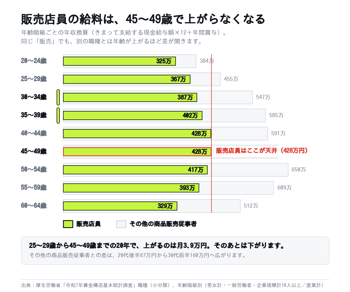 販売店員の年齢階級別の年収換算。45〜49歳の428万円が天井で、その他の商品販売従事者とは30代前半で160万円の差