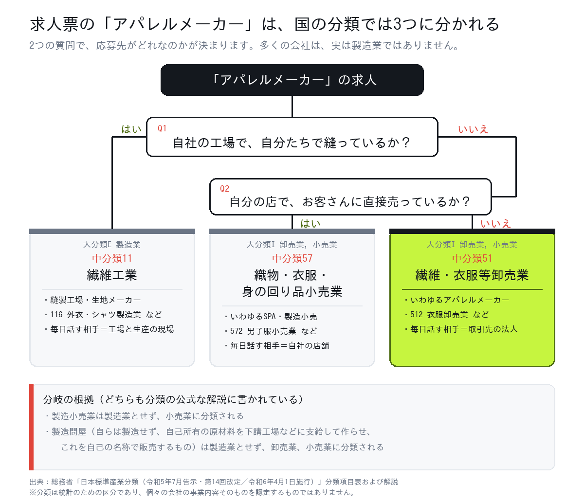 求人票のアパレルメーカーが日本標準産業分類の繊維工業・織物衣服身の回り品小売業・繊維衣服等卸売業のどれに入るかを2問で判定するフロー図