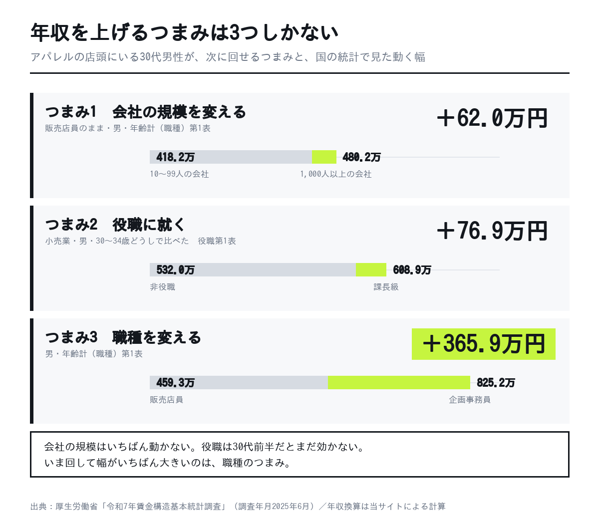 アパレルから年収を上げるために動かせる3つのつまみ（会社の規模＋62.0万円／役職＋76.9万円／職種＋365.9万円）を比べた図