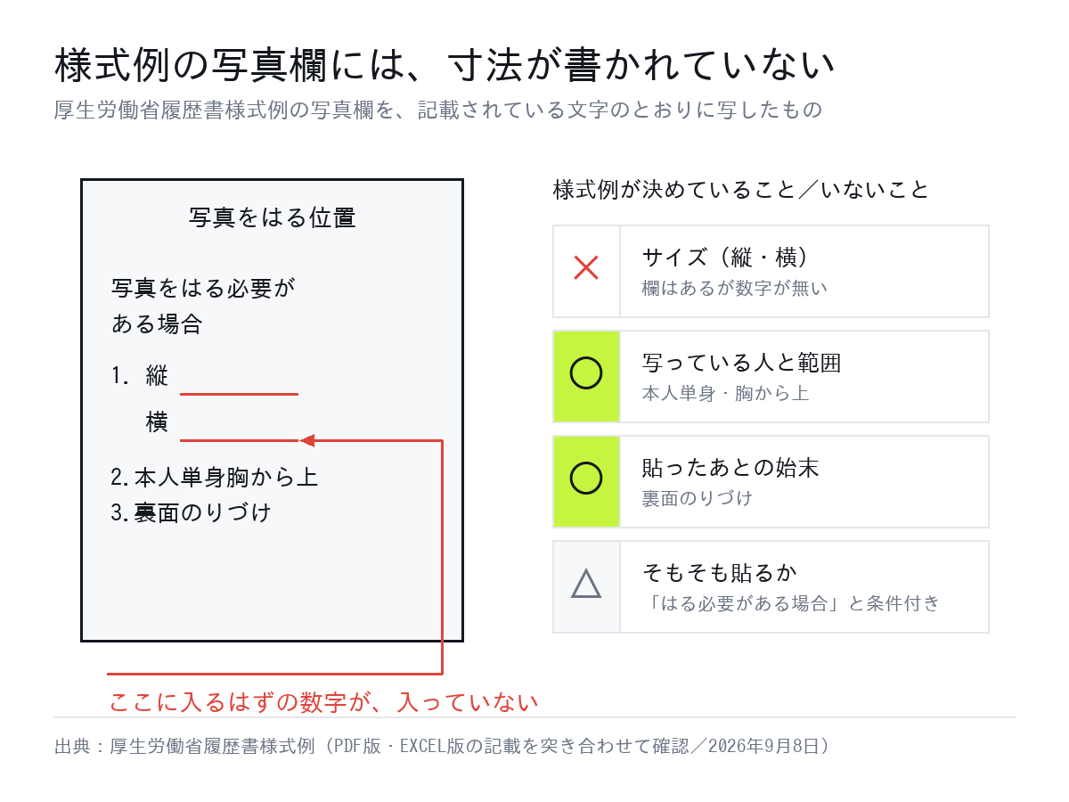 厚生労働省履歴書様式例の写真欄。1.縦・横の欄に寸法の数字が入っておらず、指示は本人単身胸から上と裏面のりづけの2つだけ