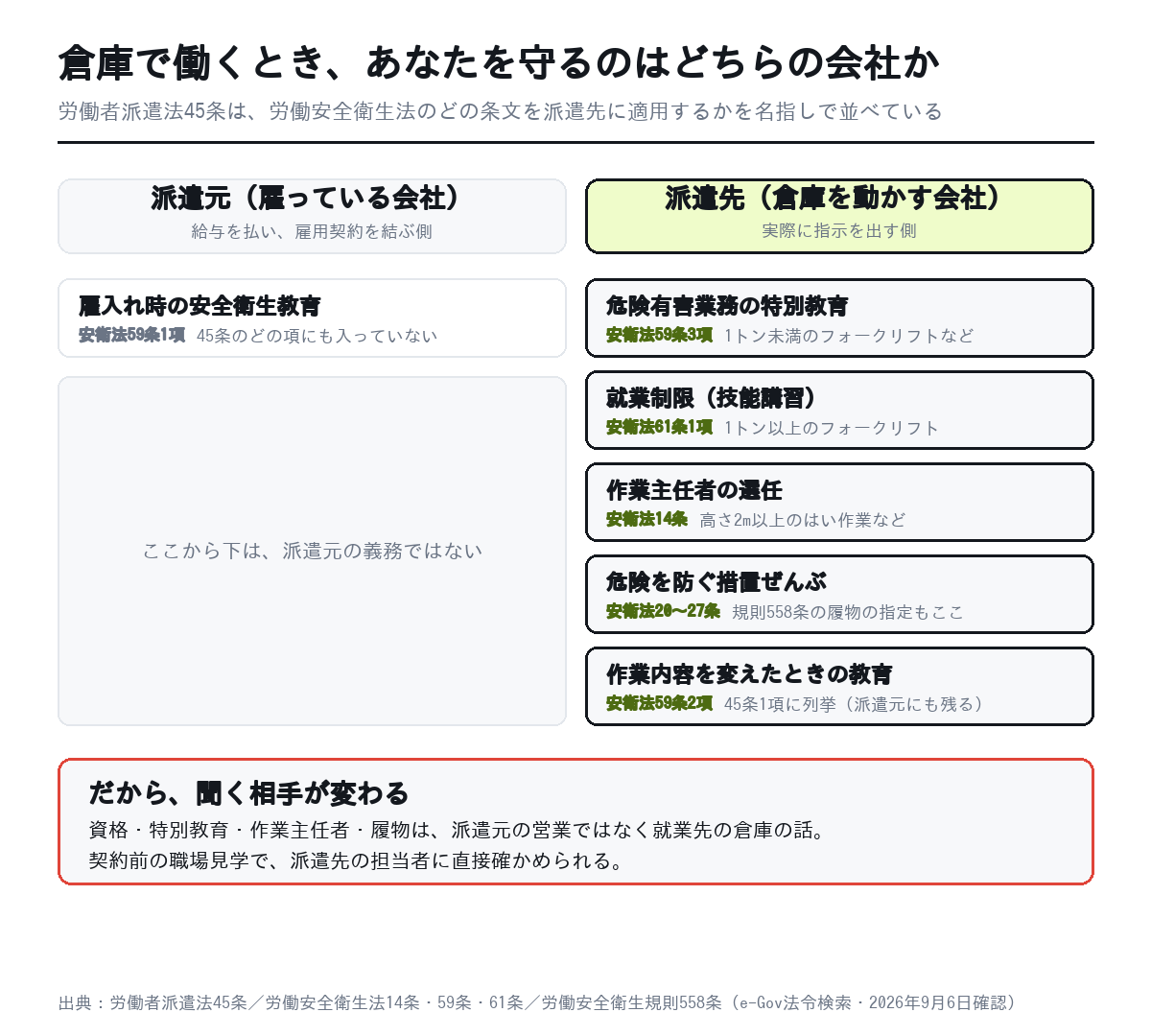 倉庫の派遣で、安全衛生のどの義務を派遣元が負い、どれを派遣先が負うかを労働者派遣法45条の条文の列挙にそって並べた図