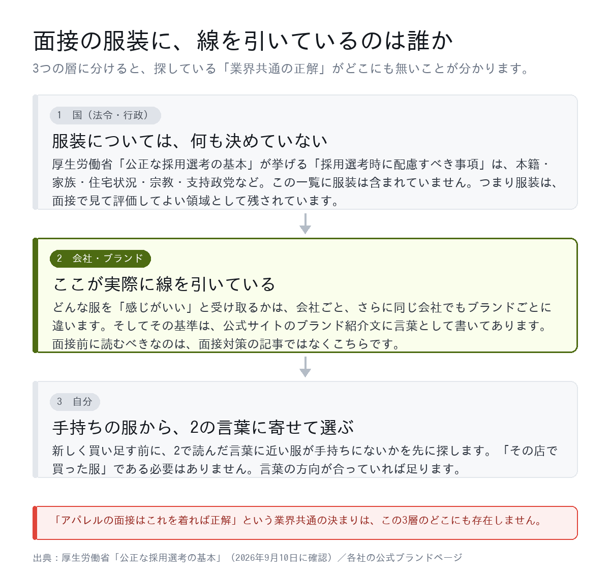 面接の服装に線を引いているのは誰かを3層で示した図。国は服装を決めておらず、会社・ブランドが実際の基準を持つ
