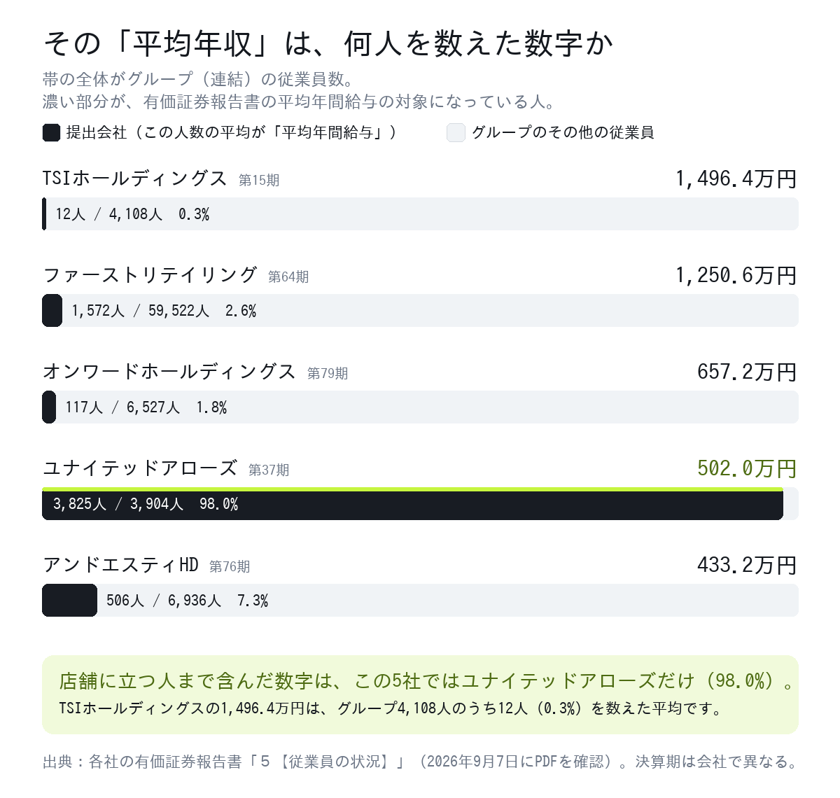 上場アパレル5社の有価証券報告書における平均年間給与と、その対象になっている提出会社の従業員数の割合を示した図