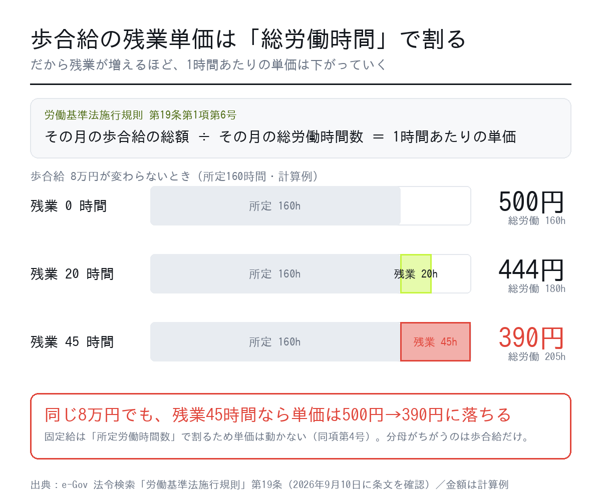 歩合給の残業単価は労働基準法施行規則第19条第1項第6号により歩合給の総額を総労働時間数で割って求める。歩合給8万円・所定160時間のとき残業0時間なら500円、残業20時間で444円、残業45時間で390円に下がる