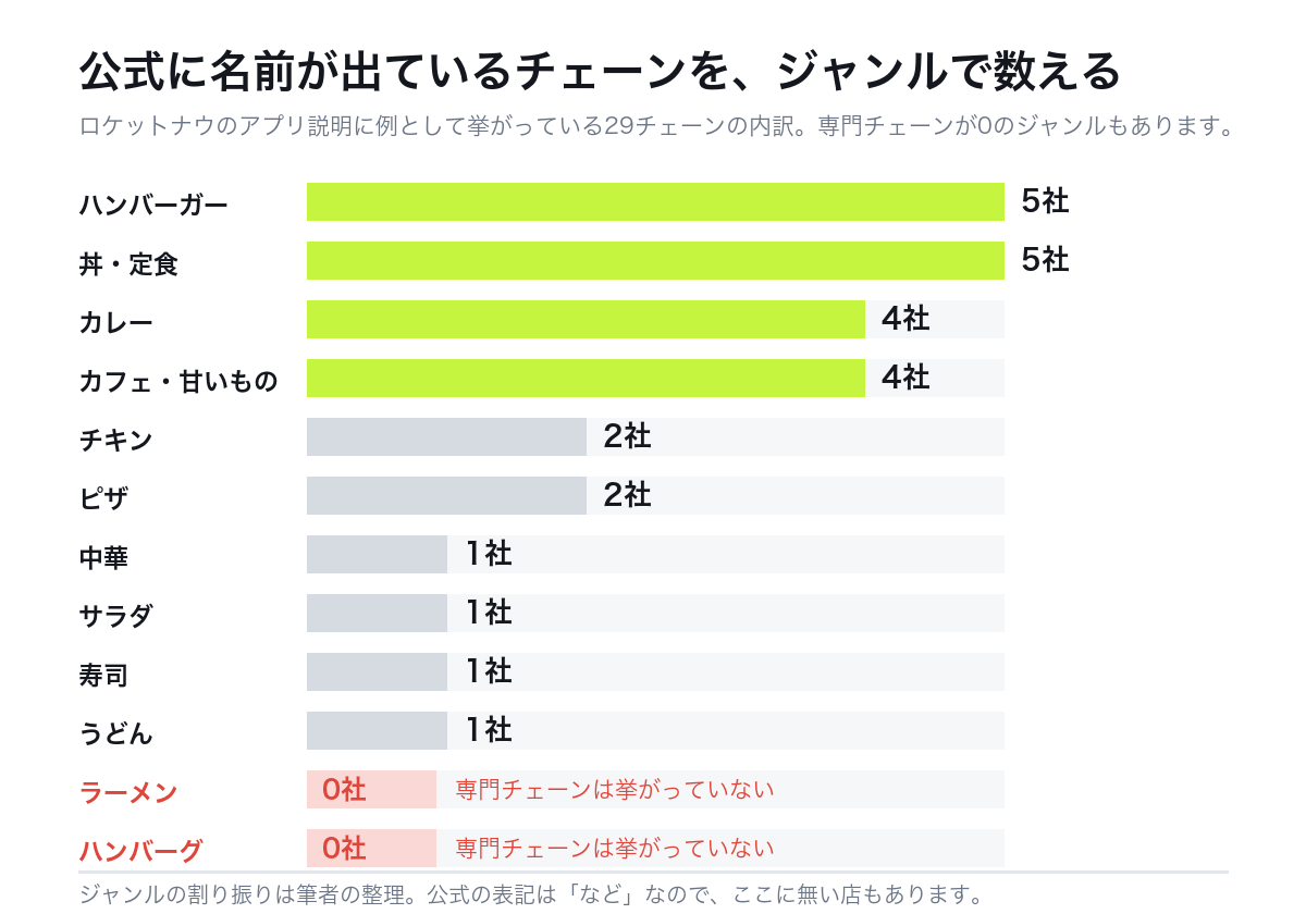 ロケットナウのアプリ説明に名前が挙がっている29チェーンのジャンル別内訳。ハンバーガー5社、丼定食5社、カレー4社、カフェ4社、中華1社、サラダ1社、ラーメンとハンバーグは0社