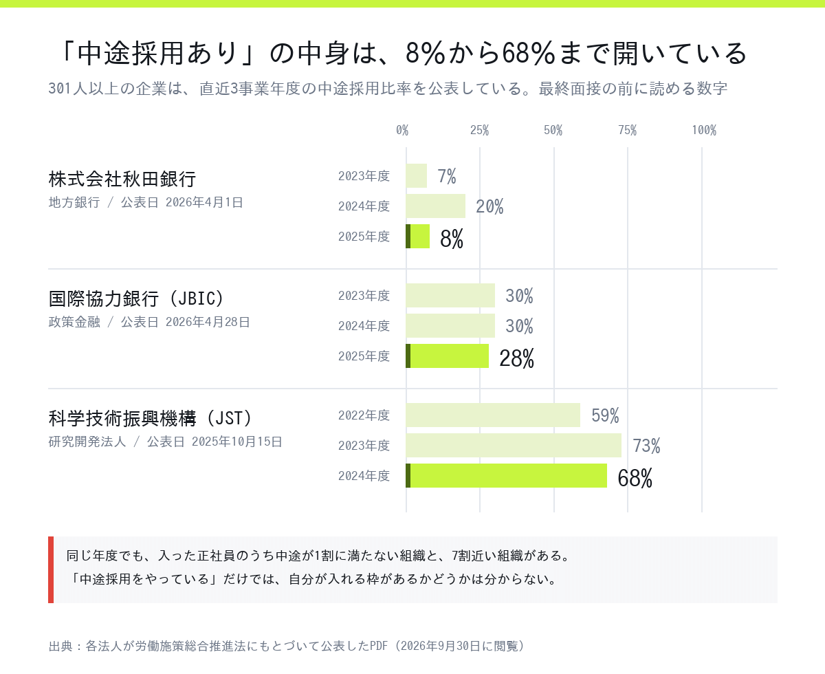 公表されている正規雇用労働者の中途採用比率の比較。秋田銀行2025年度8%、国際協力銀行2025年度28%、科学技術振興機構2024年度68%