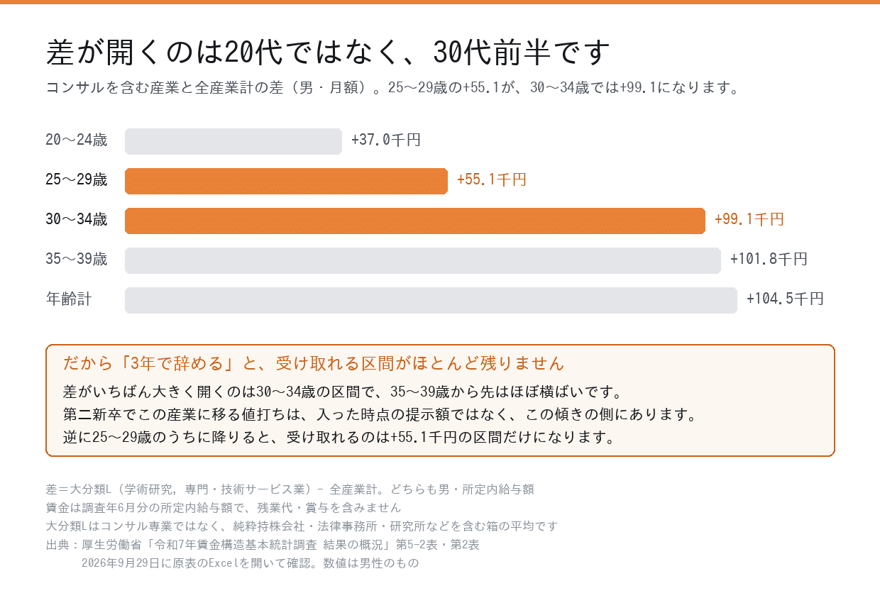 コンサルを含む大分類Lと全産業計の賃金差を年齢階級別に並べた横棒グラフ。25〜29歳で+55.1千円、30〜34歳で+99.1千円と差が倍近くに開く