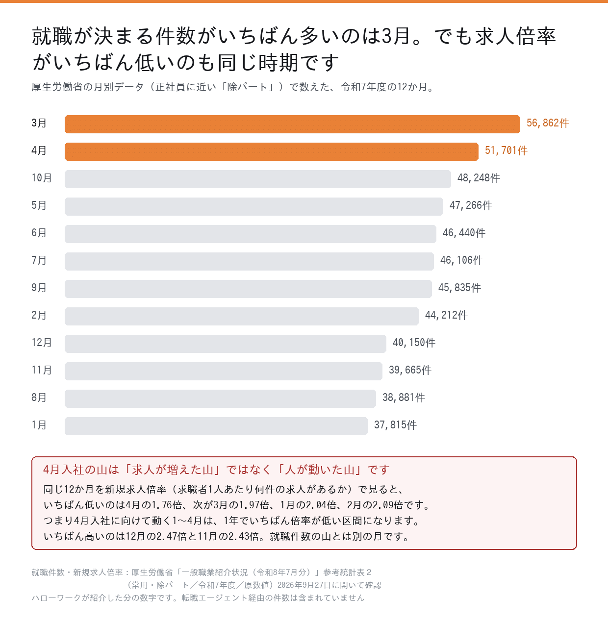厚生労働省の月別データ。就職が決まった件数は3月と4月が多いが、新規求人倍率は同じ時期がいちばん低い