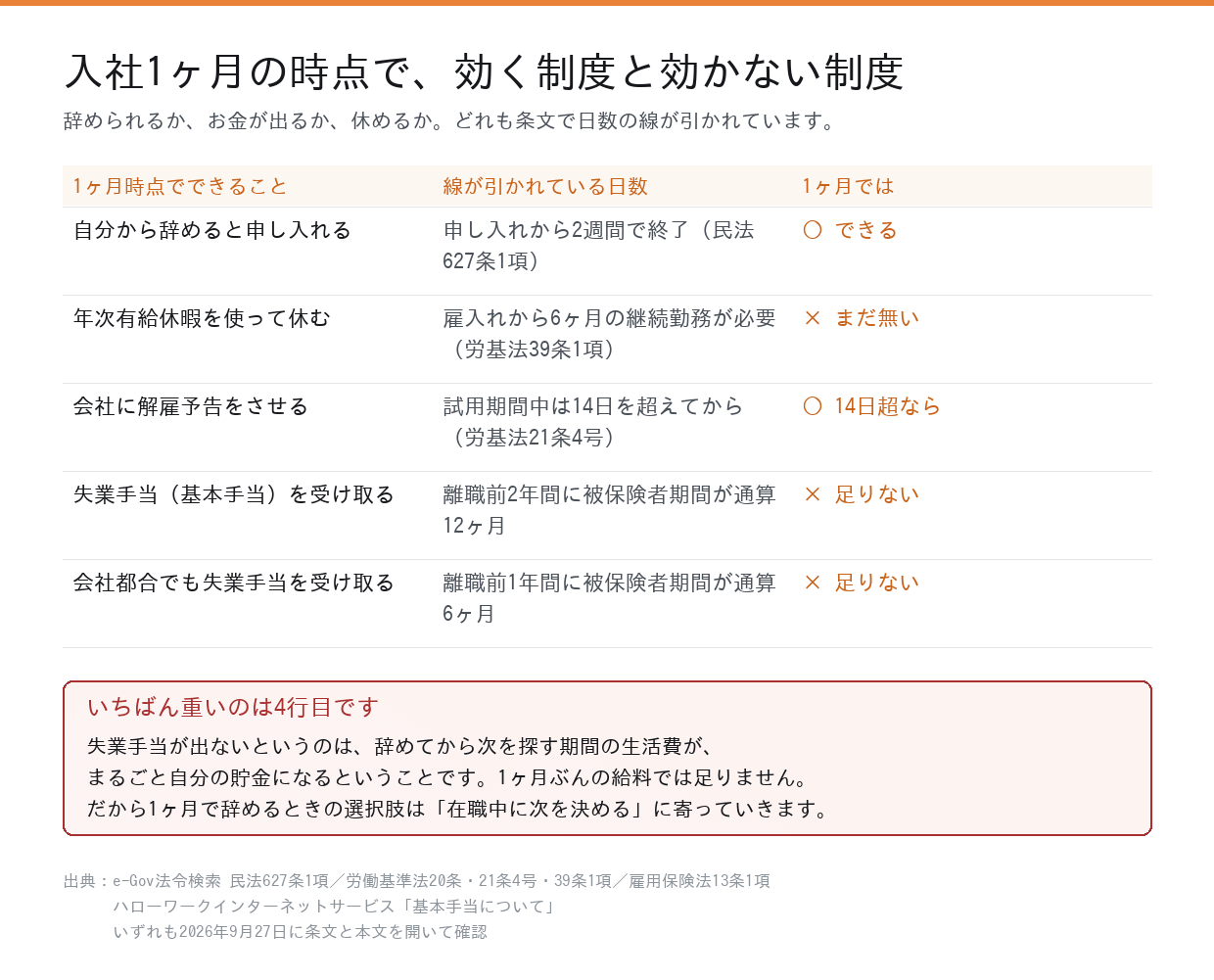 入社1ヶ月の時点で効く制度と効かない制度を並べた表。退職の申し入れは2週間で可能、年次有給休暇は6ヶ月必要、失業手当は被保険者期間12ヶ月が必要で1ヶ月では足りない