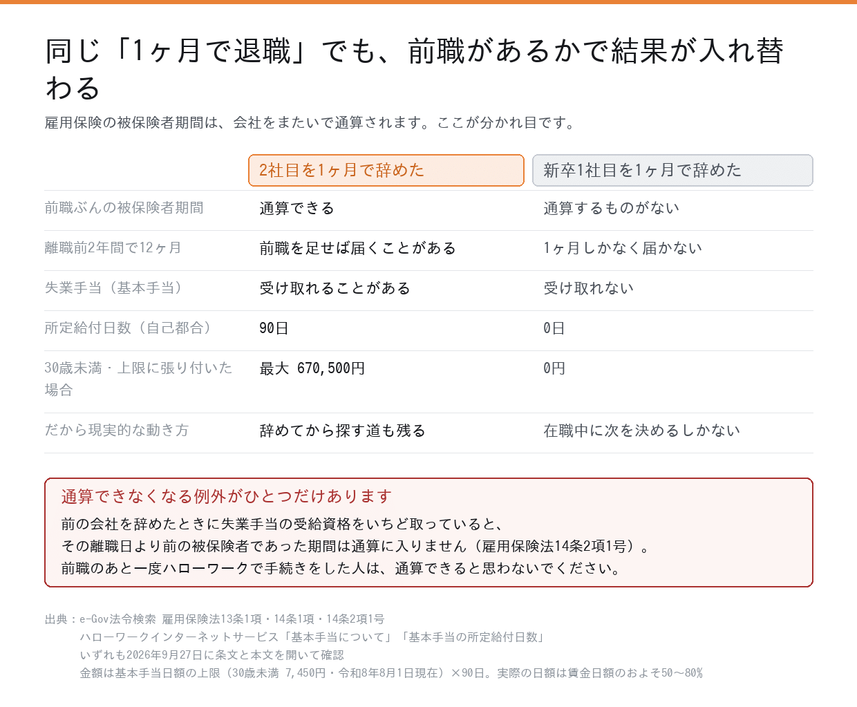 同じ1ヶ月退職でも前職があるかで結果が変わる比較表。2社目なら前職ぶんの被保険者期間を通算でき失業手当を受け取れることがあるが、新卒1社目では受け取れない