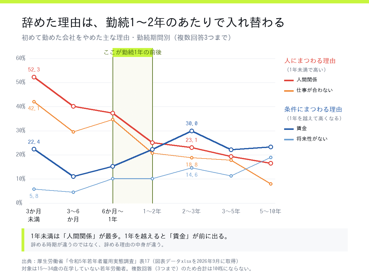 初めて勤めた会社をやめた主な理由を勤続期間別に見たグラフ。1年未満は人間関係と仕事が合わないが高く、1年を越えると賃金と将来性が高くなる