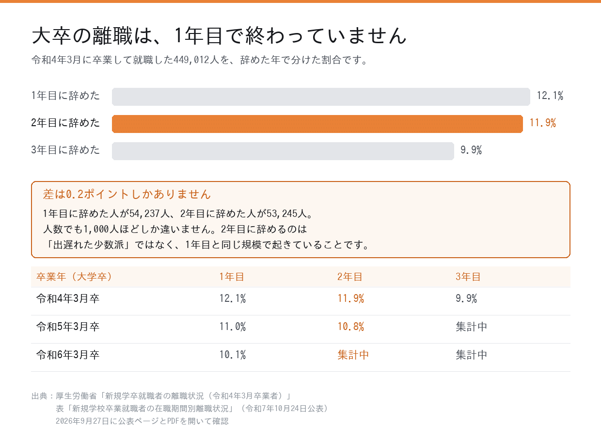 大学を卒業して就職した人が辞めた年の割合。1年目12.1%、2年目11.9%、3年目9.9%で、2年目は1年目とほぼ同じ