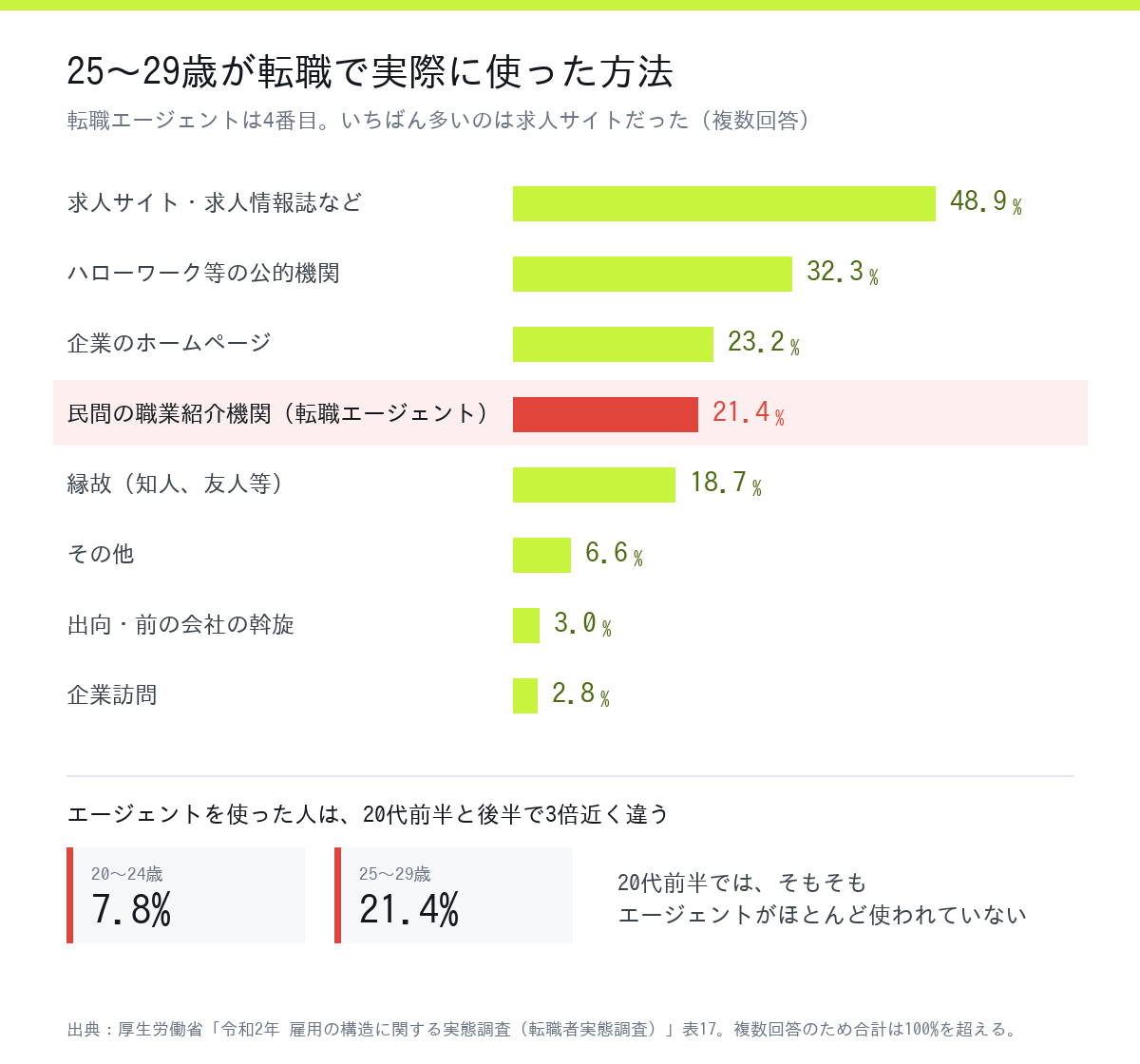 25〜29歳の転職者が実際に使った方法。求人サイト48.9%、ハローワーク等32.3%、企業のホームページ23.2%、民間の職業紹介機関(転職エージェント)21.4%、縁故18.7%。厚生労働省 令和2年転職者実態調査 表17より