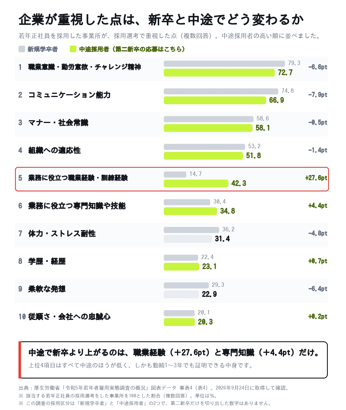 企業が若年正社員の採用選考で重視した点。中途採用者で新卒より上がるのは業務に役立つ職業経験と専門知識の2項目だけ