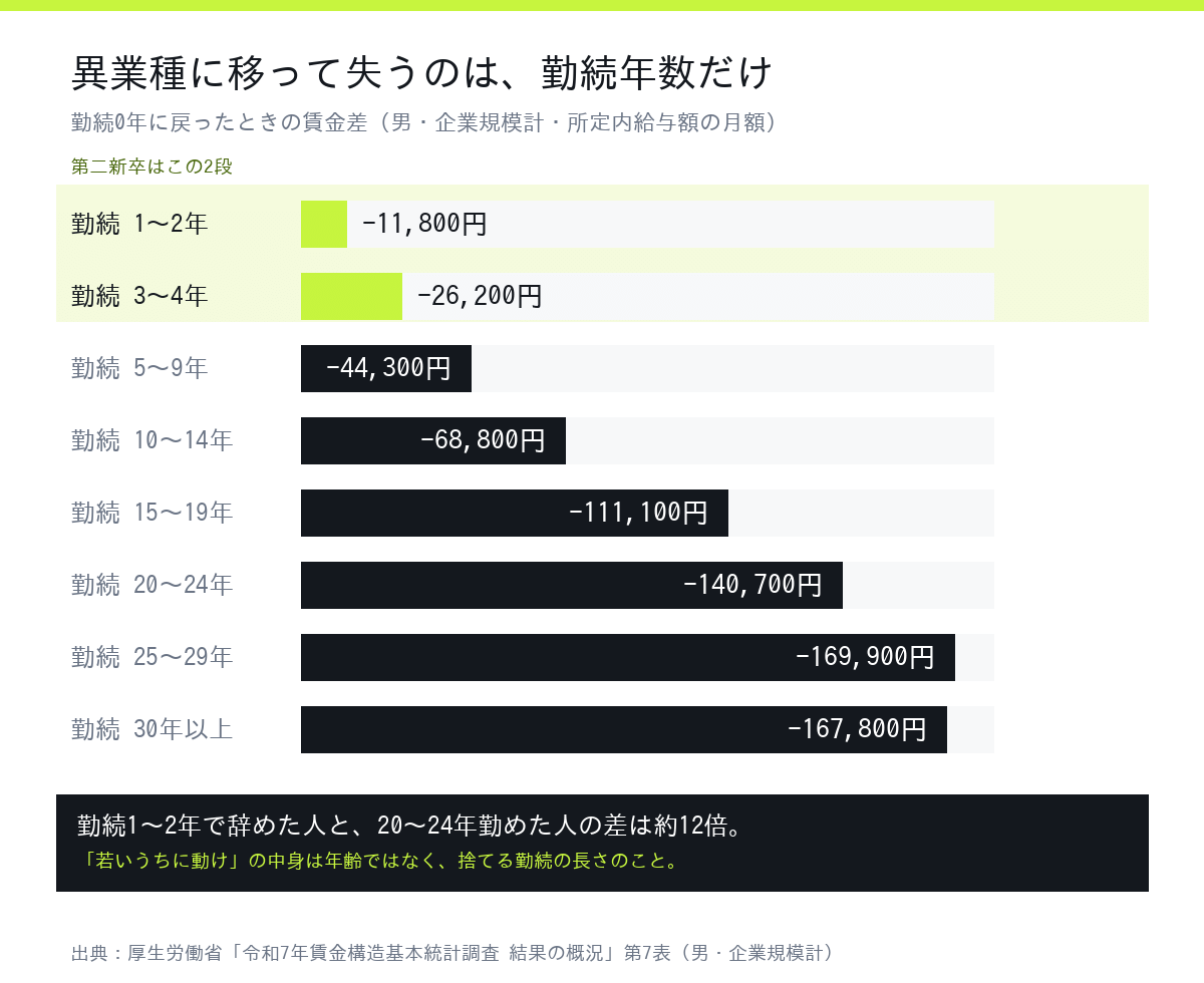 勤続0年に戻ったときの賃金差。勤続1〜2年は11,800円、20〜24年は140,700円