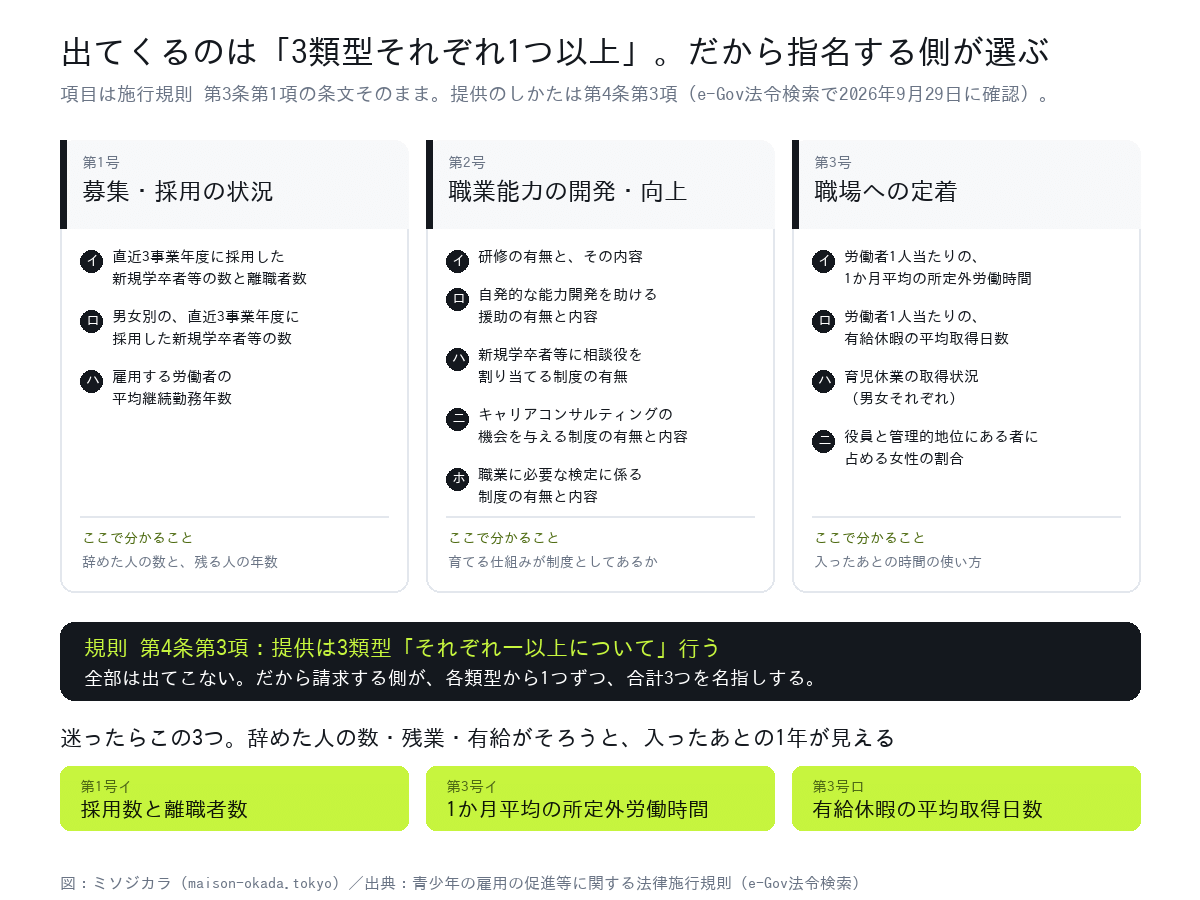 青少年雇用情報の3類型と、各類型から1つ以上を指名して請求する考え方