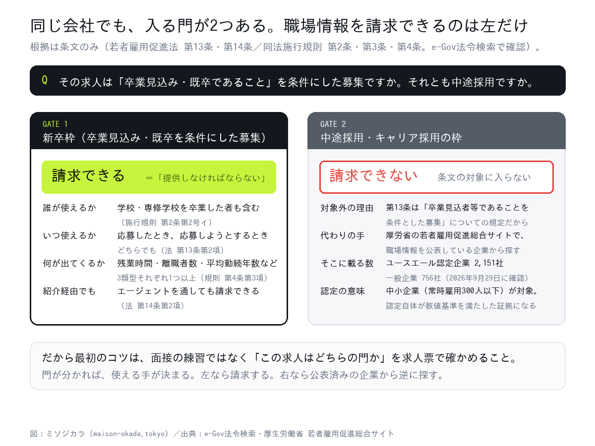新卒枠と中途採用枠の違い。若者雇用促進法13条2項の職場情報の請求ができるのは新卒枠だけ